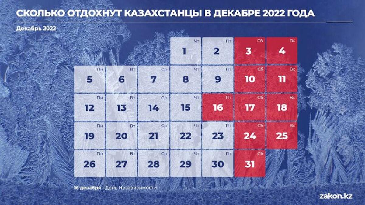 Сколько дней 27 декабря 2023. Праздники в декабре. Праздники в декабре 2022. Нерабочие дни в декабре. Праздничные дни в Казахстане 2022.